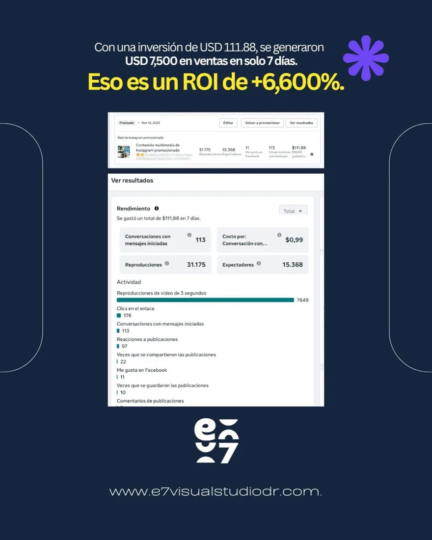 USD 111.88 de inversión → USD 7,500 en ventas en 7 días. ROI de +6,600%.